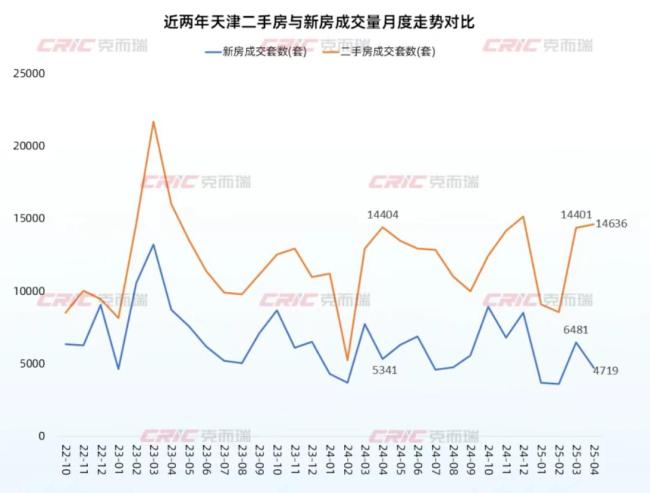 天津樓市“新舊分化” 新房更受青睞