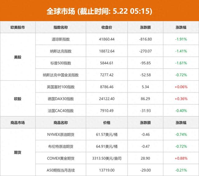 美股三大指數(shù)創(chuàng)1個月來最大跌幅