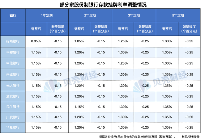 又有8家股份行下調(diào)存款利率