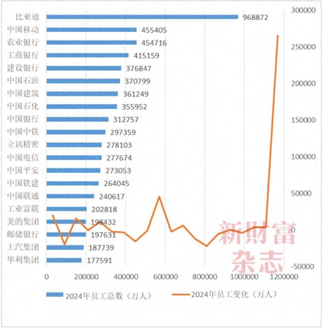 738萬,！A股最貴董秘年薪曝光,！近七成公司漲薪，一半在縮編,！比亞迪增員26.5萬VS隆基減員近半