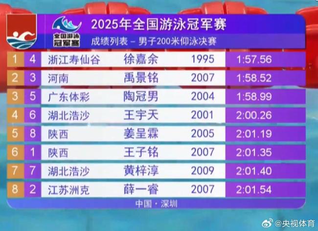 徐嘉余男子200米仰泳冠軍 1分57秒56奪金
