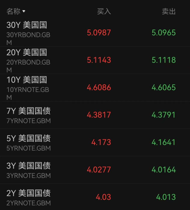 美股美債又崩了 股匯債三殺再現(xiàn)