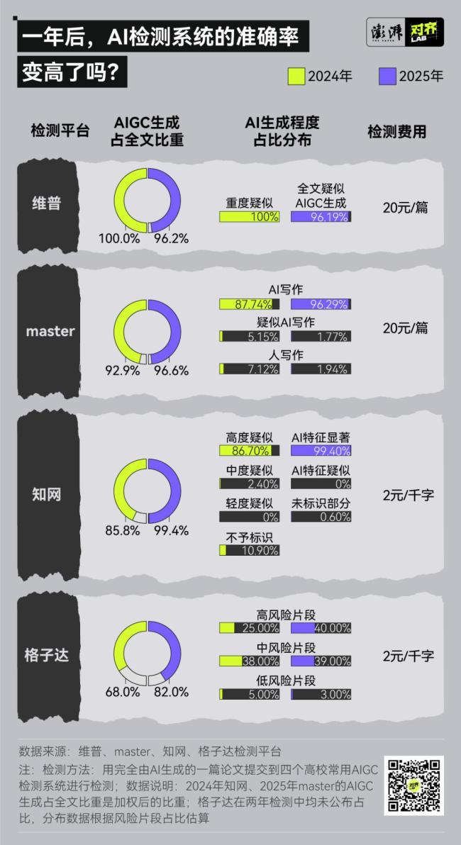 畢業(yè)論文AI檢測(cè)靠譜嗎 又貴又不穩(wěn)定引發(fā)爭(zhēng)議