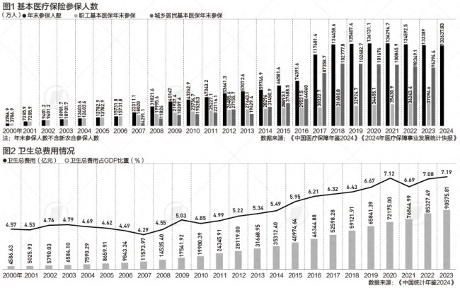 我國醫(yī)保參保人數(shù)從1800萬到13.3億 全民覆蓋成就顯著