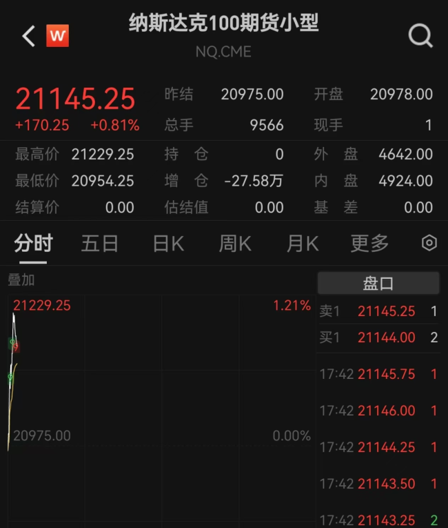 美股期貨突然拉升 納指期貨漲近1%