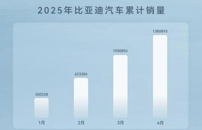比亞迪加大促銷力度