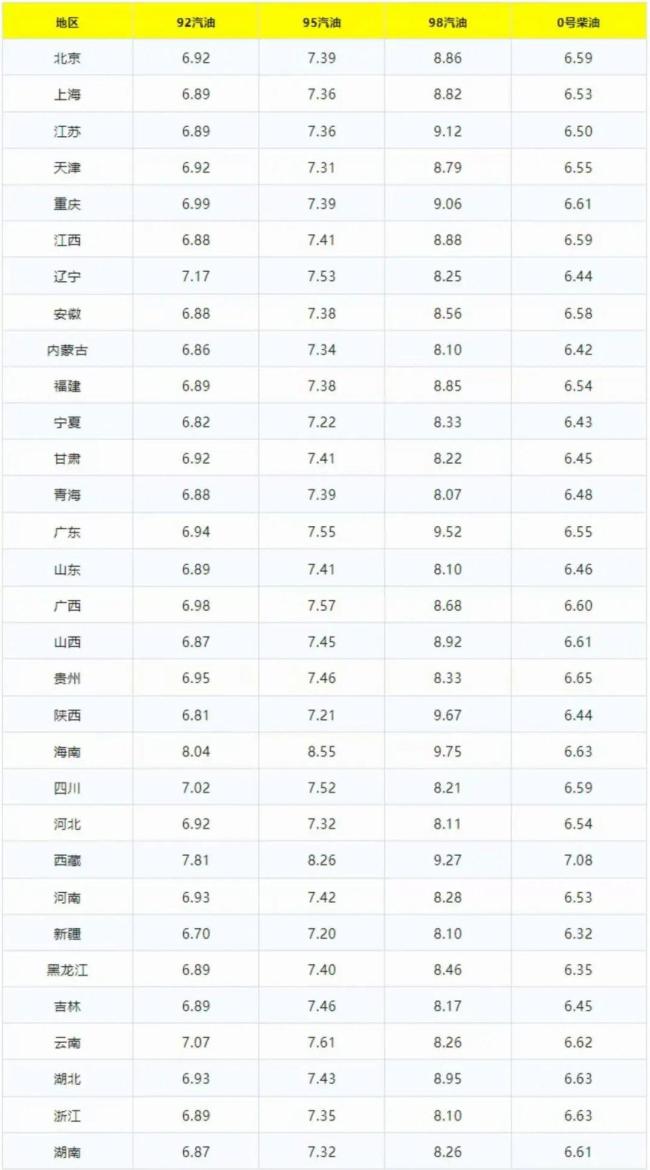 全國最新油價來了,！預(yù)計小幅上調(diào)