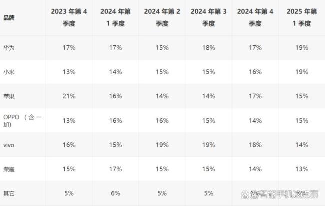 一季度華為手機(jī)國內(nèi)市場(chǎng)份額第一 國產(chǎn)手機(jī)崛起信號(hào)