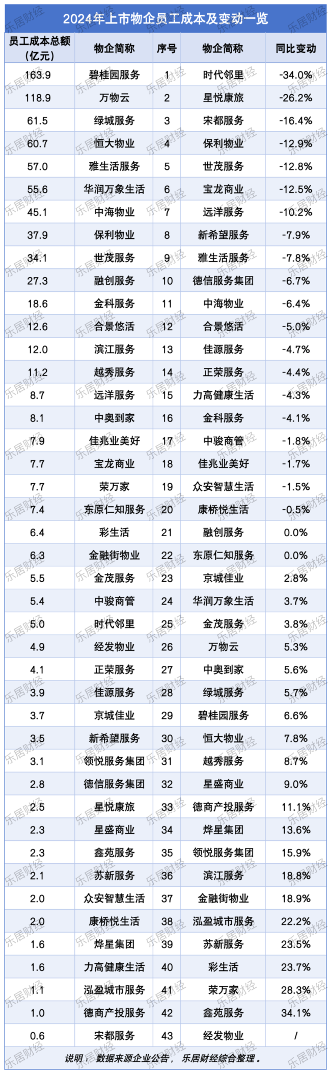 消失的物業(yè)人！上市物企繼續(xù)員工大洗牌