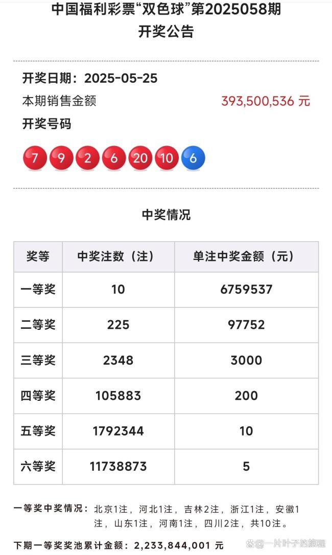 雙色球開出10注一等獎 二等獎225注 紅球兩組連號現身