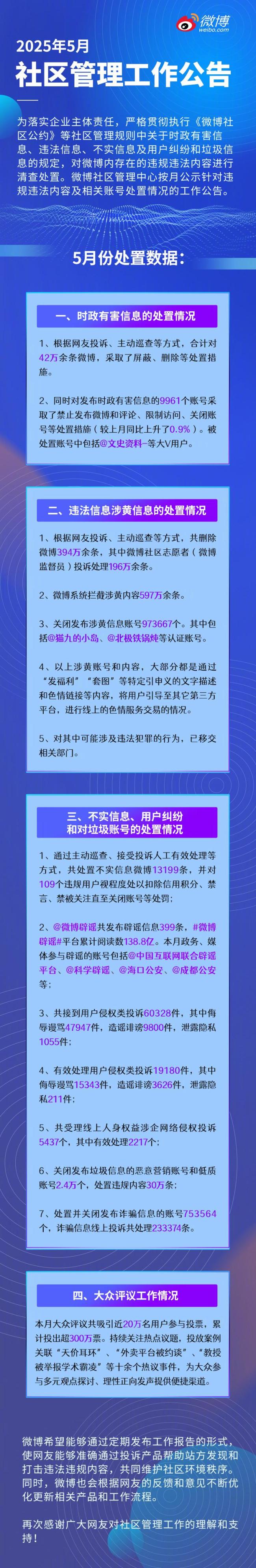 微博整治涉企網(wǎng)絡(luò)“黑嘴”,，清理包括商業(yè)媒體博文在內(nèi)違規(guī)內(nèi)容 959 條 嚴(yán)打惡意抹黑行為