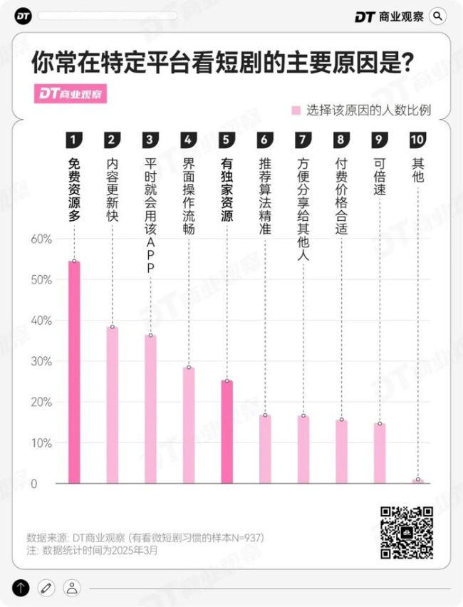 短劇植入,，撬不動(dòng)96.4%直男的錢包