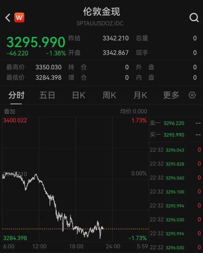 金價,！突然大跌,！金價大跳水！熱搜爆了,！