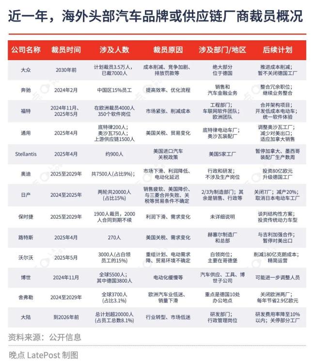 裁員計劃逼近10萬,，海外車企集中 “瘦身”
