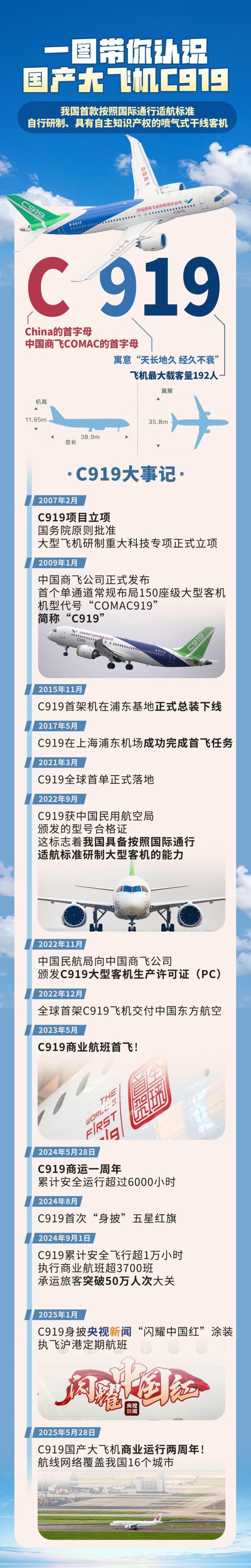 商業(yè)運營兩周年 C919飛得更高