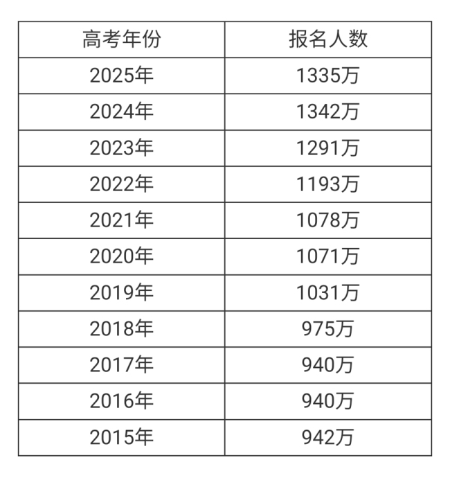 高考人數(shù)8年首次降低釋放什么信號 適齡人口減少與多元升學渠道影響