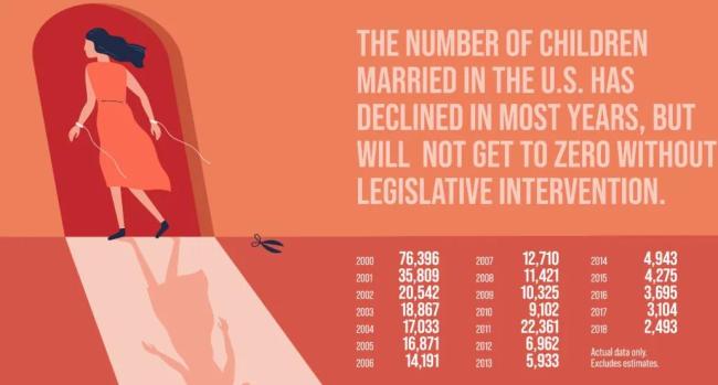 美俄勒岡州禁止未成年人結(jié)婚,！都2025年了美國竟然還在容忍這種做法