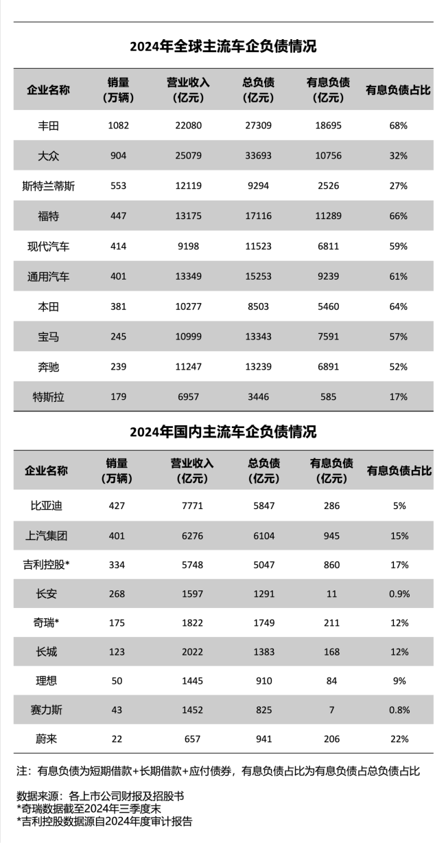 “車圈恒大論”之下汽車行業(yè)誰焦慮 負(fù)債結(jié)構(gòu)引關(guān)注