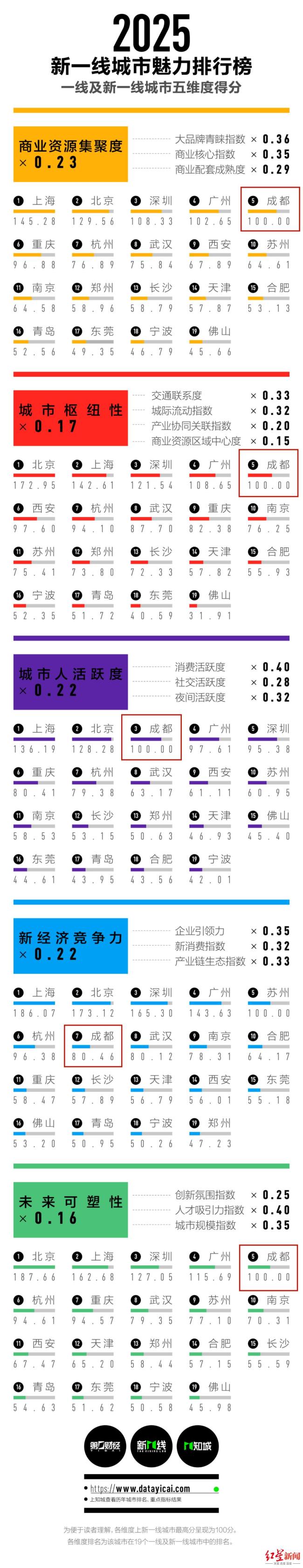 新一線城市公布，成都連續(xù)11年第一 綜合實力再獲認可