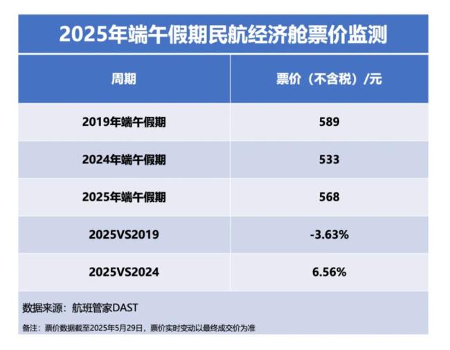 端午民航出行延續(xù)“量?jī)r(jià)齊升” 入境游火爆