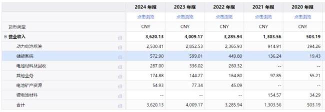 市值超比亞迪 寧德時代還有硬仗要打 營收下滑挑戰(zhàn)重重