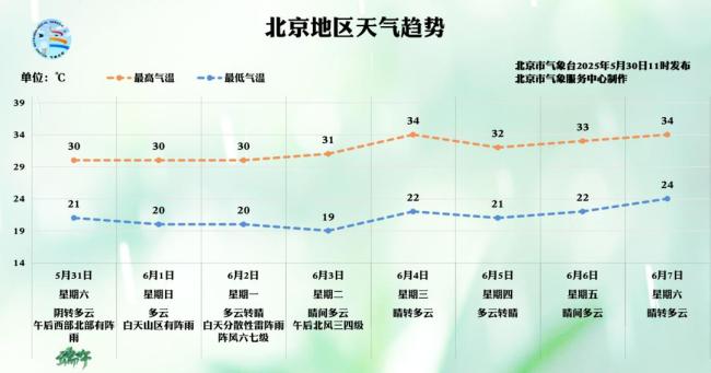 端午假期京城有雨水?dāng)嚁_,下周氣溫明顯走高 陣風(fēng)加大需防風(fēng)