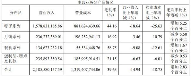 五芳斋陷多重困局 业绩下滑与库存压力增大