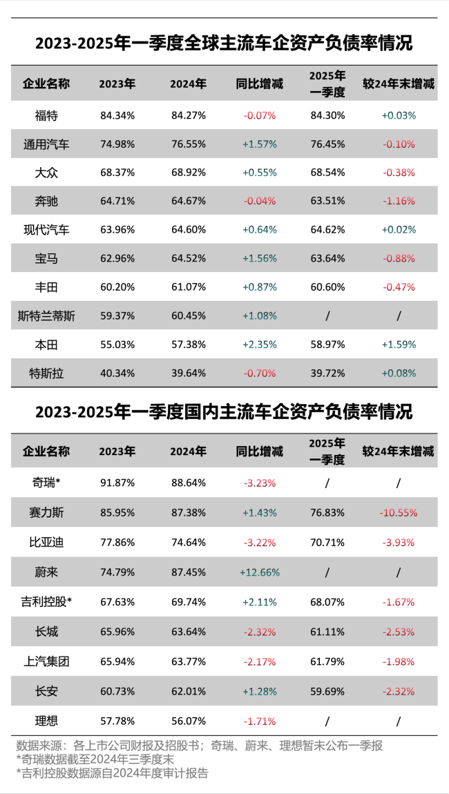 “車圈恒大論”之下汽車行業(yè)誰最焦慮