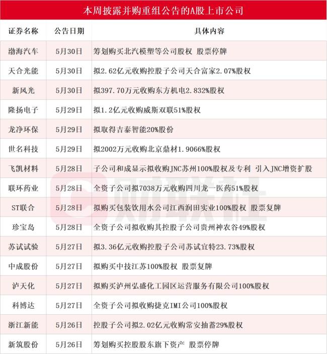 本周披露并購重組進(jìn)展的A股名單一覽