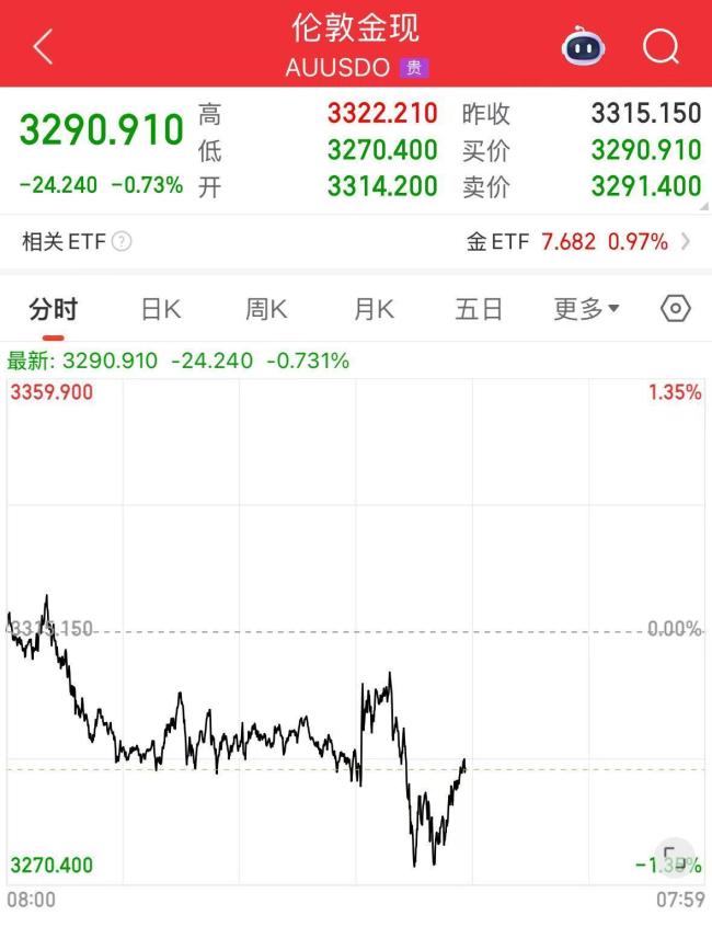 見證歷史，美國4月商品進(jìn)口額環(huán)比大降近20%,，服裝零售巨頭跌超20% 美股三大指數(shù)集體低開