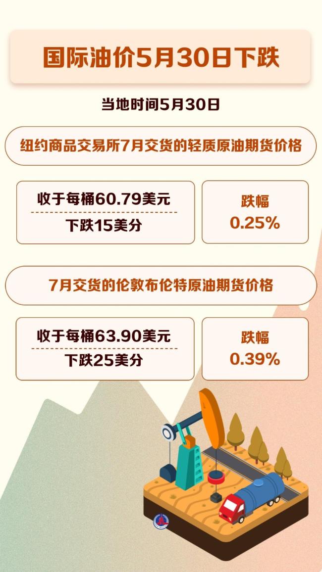 國際油價5月30日小幅下跌