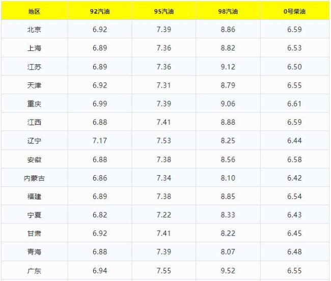 油價要漲,！5月31日92號汽油價格 預(yù)計下周上調(diào)
