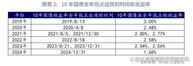 債市全年低點(diǎn)出現(xiàn)在何時 8月和12月規(guī)律探析