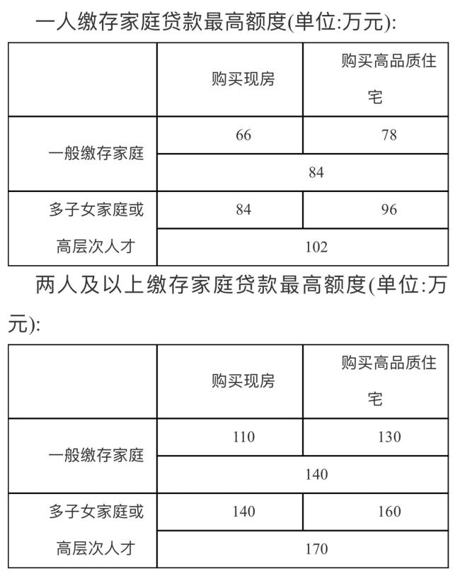 濟(jì)南三度優(yōu)化公積金政策 貸款額度大幅提升