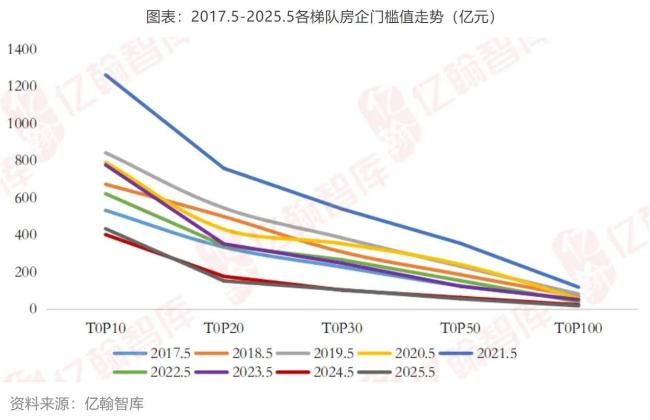 今年首個(gè)“千億房企”誕生 保利發(fā)展領(lǐng)跑市場(chǎng)