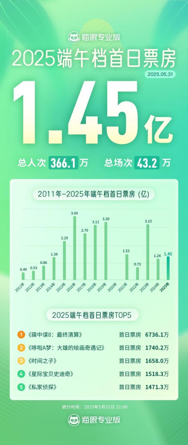 《碟中諜8》成端午檔首日票房冠軍 單日票房1.45億