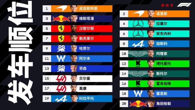 F1西班牙站正賽：皮亞斯特里奪冠，邁凱倫領跑