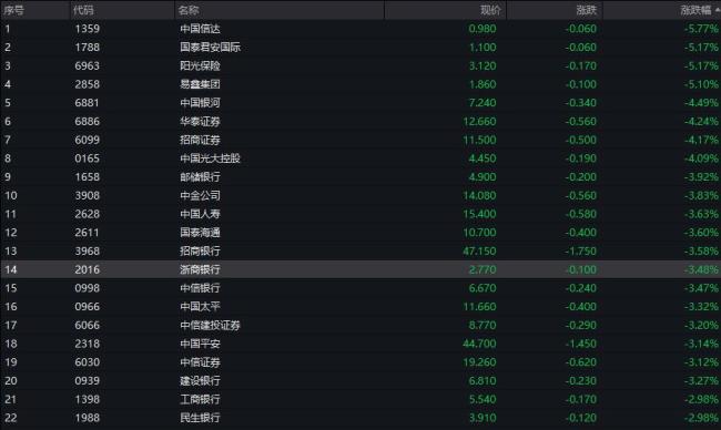 剛剛！港股下挫,，A50跌超2%,，亞太股市全線下跌，黃金突然拉升……