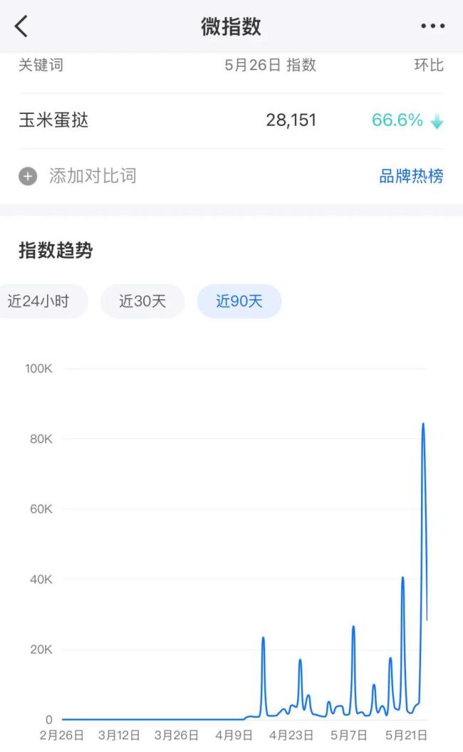 吃不起的玉米蛋撻到底誰在買 輕奢甜品引爭議
