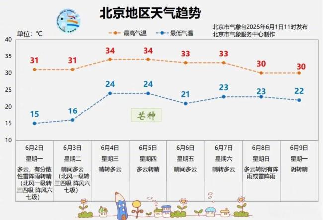 假期余額不足1天！北京氣溫開始明顯走高