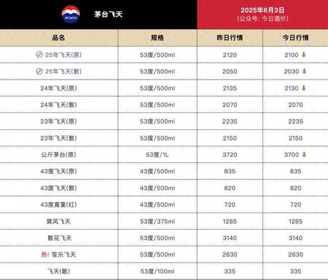 飞天茅台价格直逼2000元 批发价微跌
