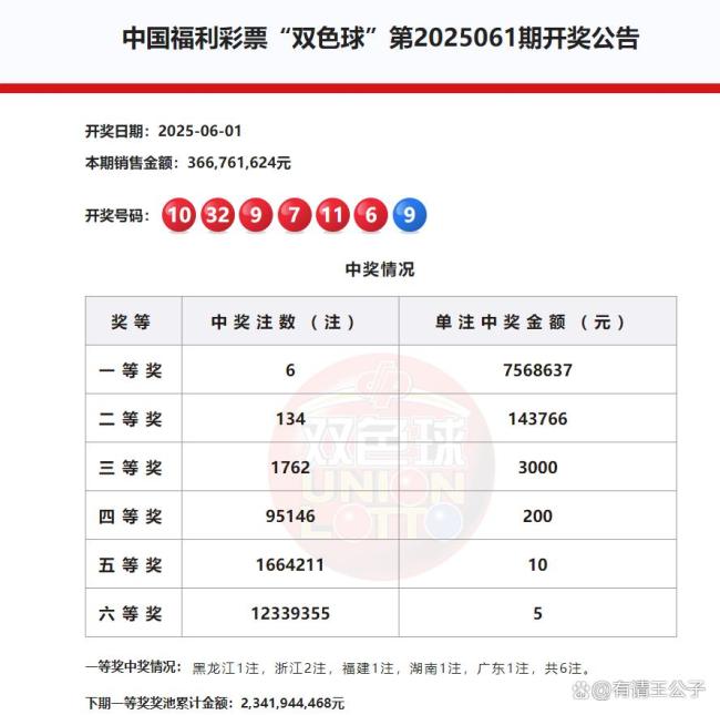 双色球开出6注756万 分落这些地方 一等奖覆盖五省