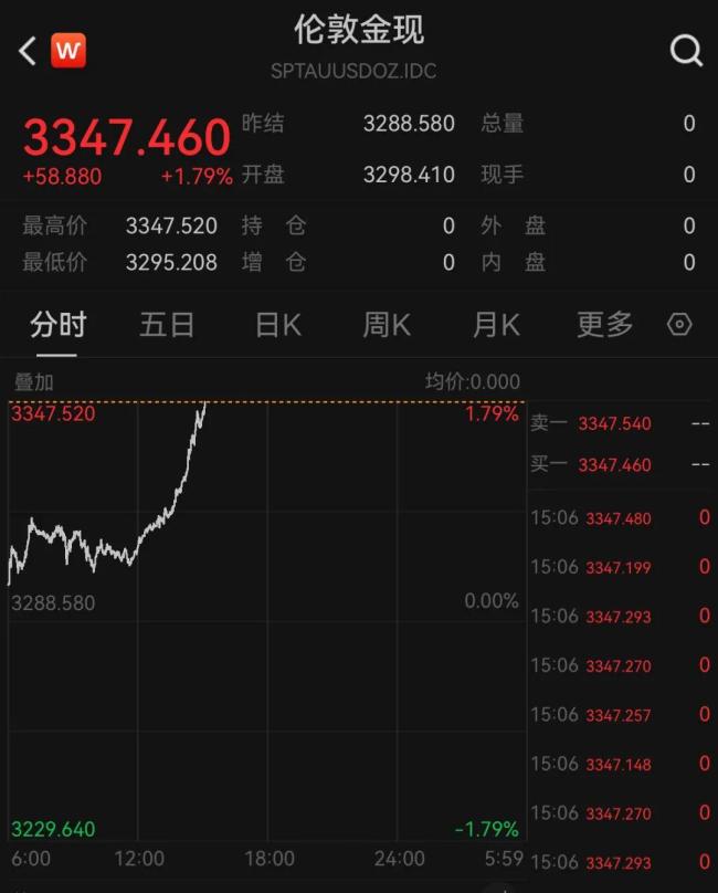 黄金直线拉升 国际金价跳空高开
