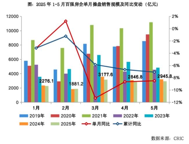 今年首個(gè)千億房企誕生 保利發(fā)展率先突破千億元大關(guān)