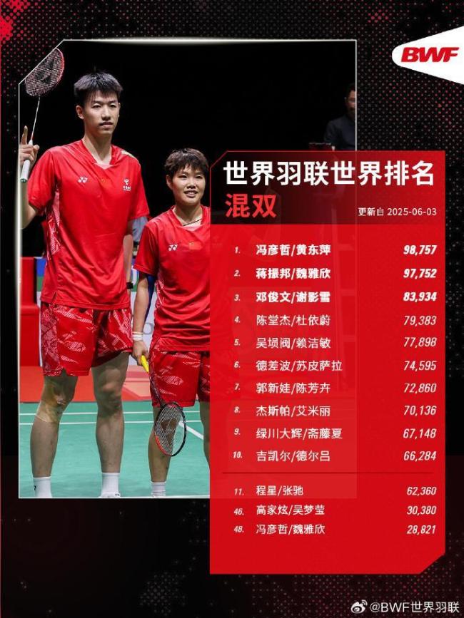 世界羽联发布最新排名 中国两项第一 刘谭冯黄领跑女双混双