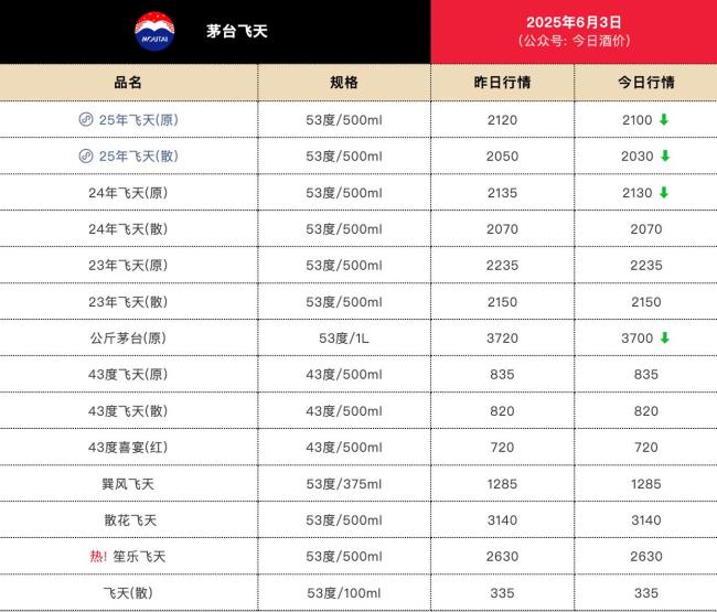 飛天茅臺批發(fā)價跌破2000元