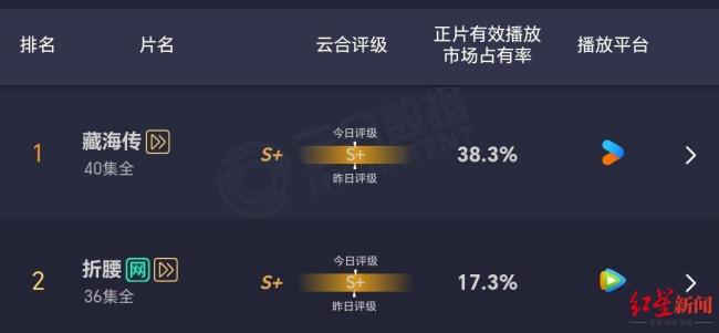 《藏海傳》豆瓣評(píng)分陷爭(zhēng)議 口碑兩極分化