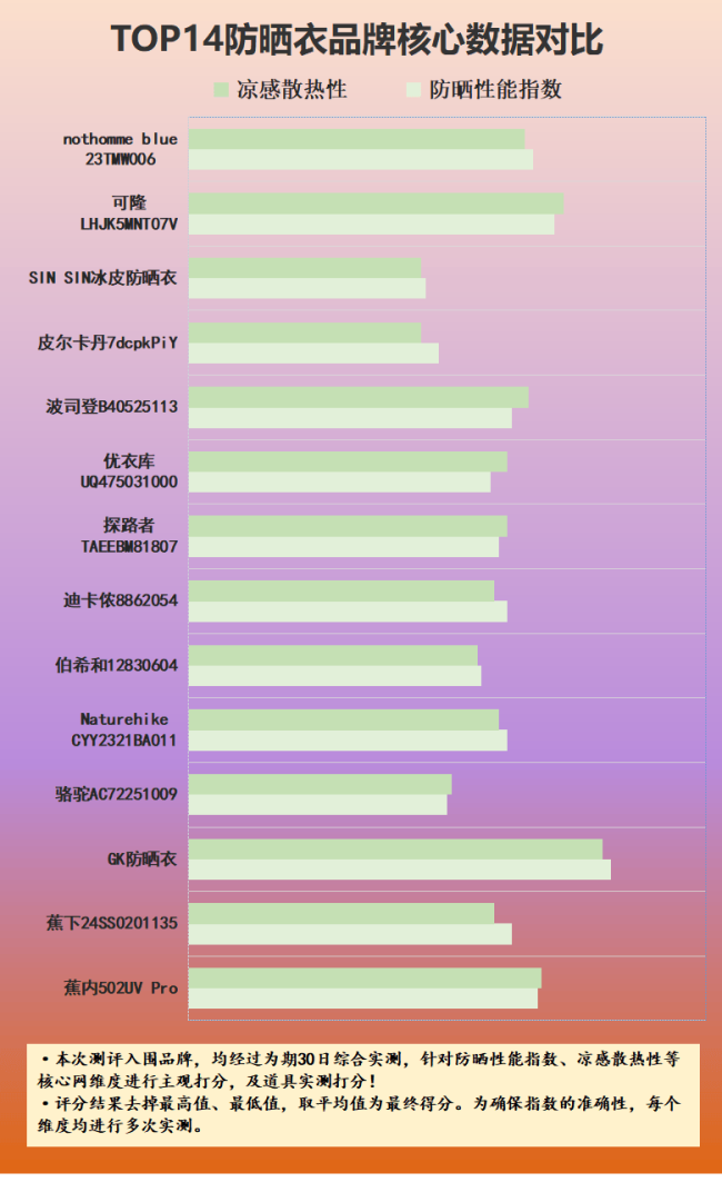 劣质防晒衣会损伤皮肤吗 如何挑选可靠产品