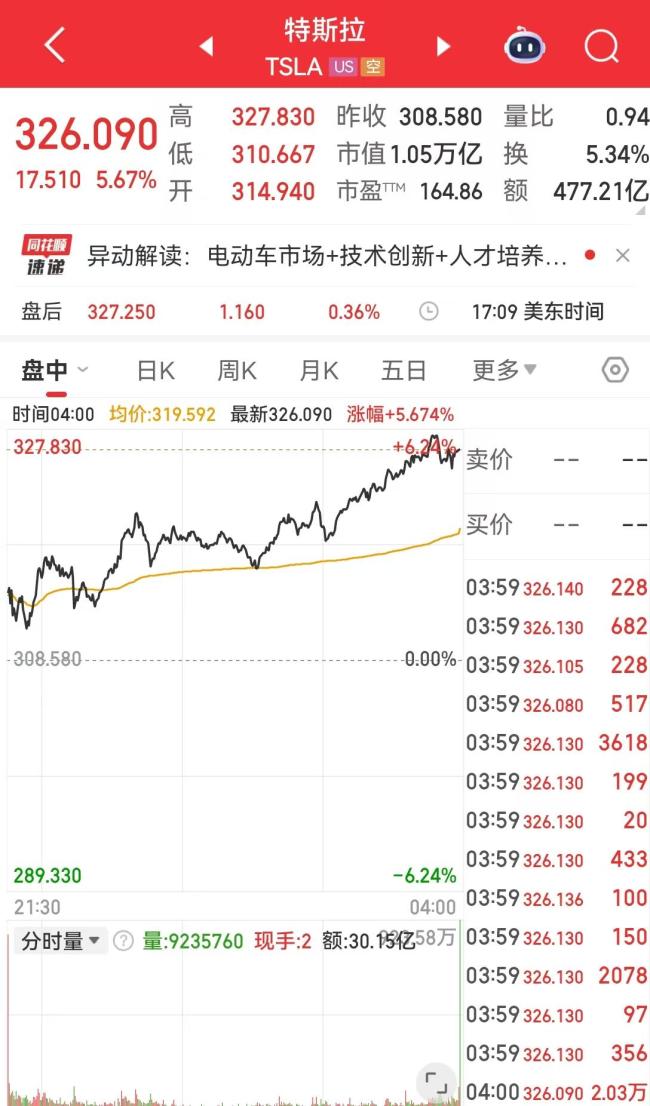 特斯拉市值一夜大涨4000亿 科技股领涨美股