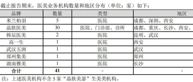 暴跌70%，中国医美巨头神话破灭 高位减持求生